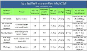 Best Health insurance in India