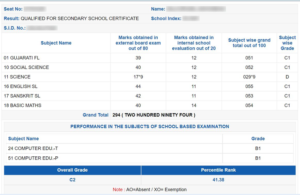 Gujarat 10th Result Declared 2024